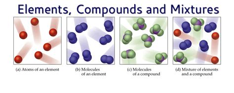 Picture Of An Element Compound And Mixture - bmp-clown