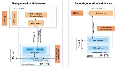 Middleware