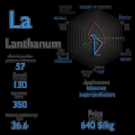 What is Lanthanum - Properties of Lanthanum Element - Symbol La ...