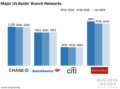 Here is a list of the largest banks in the United States by assets (JPM ...