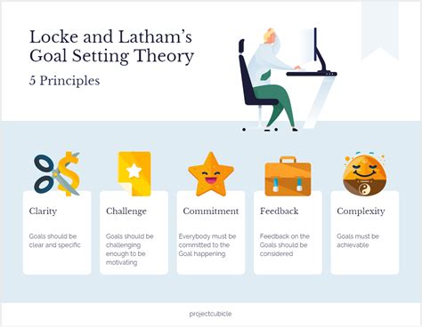 Locke and Latham’s Goal Setting Theory