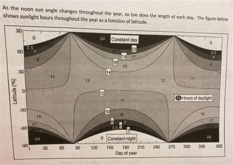 Solved As the noon sun angle changes throughout the year, so | Chegg.com