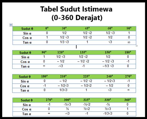 Tabel Sudut Istimewa Sin Cos Tan Cot Sec Cosec 0 Sampai 360 Trigonometri