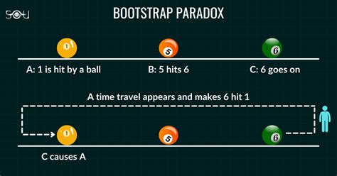 The Bootstrap Paradox: A Simple Explanation And Its Solution