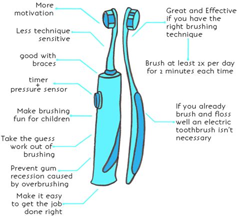 Electric or Manual Toothbrush?