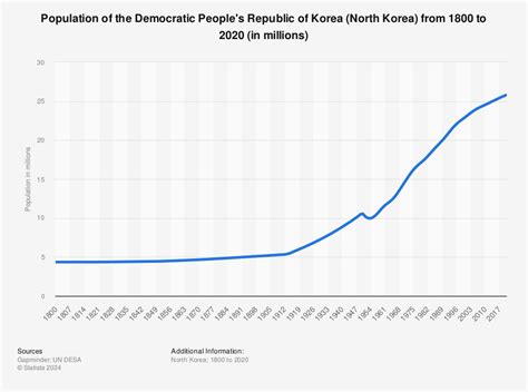 Abraham Harrison Buzz: North Korea Population 1950