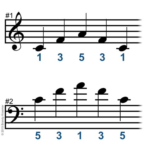 Guide to Piano Fingering and Finger Placement