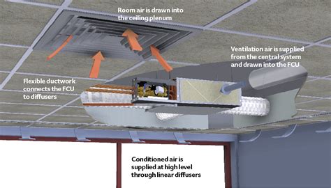 The Evolution of Fancoils - Blog | Swegon Air Management