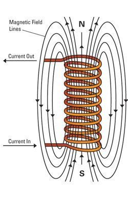 Current Coil Magnetic Field