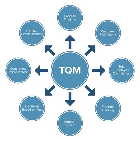 All About Total Quality Management (TQM) | Smartsheet