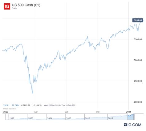 What Are Our Analysts’ Stock Market Predictions For 2021? - IG UK