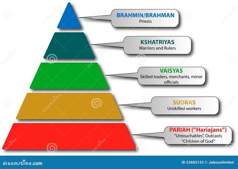 india caste system colors India caste system stock vector. illustration ...