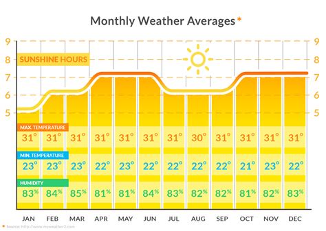 Maldives-weather-graph - My Maldives