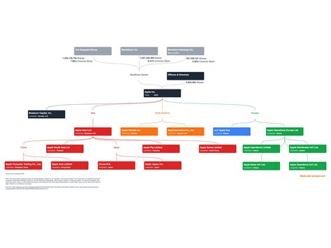 Apple Organizational Structure