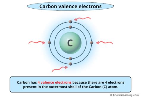 Carbon Valence Electrons (And How to Find them?)