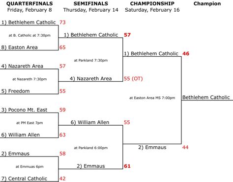 2019 PIAA EPC Boys Basketball Playoff Bracket (Updated on 02-18-19 ...