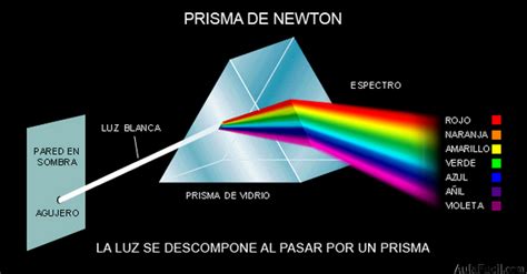 1.-TEORÍA DE LA LUZ Y EL COLOR. Explica a nivel ESO, toda la TEORÍA DEL ...