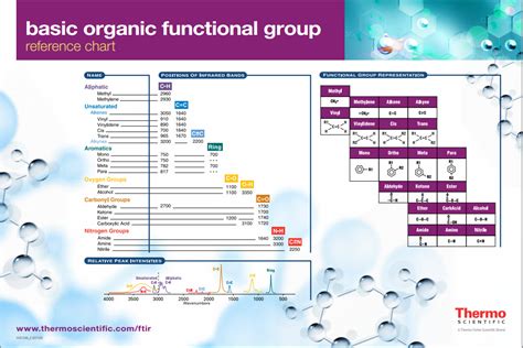 Ir Chart Functional Groups