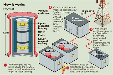 Flywheels could join batteries in storing electricity for the national ...