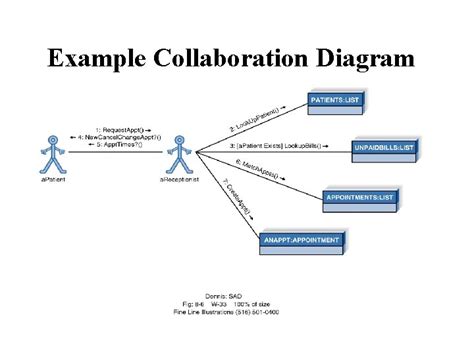 Collaboration Diagrams CSIS 3600 What is a Collaboration