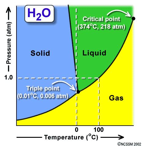 Critical Point Chemistry