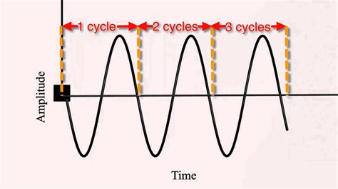 Top 140 + Wave cycle animation - Lifewithvernonhoward.com