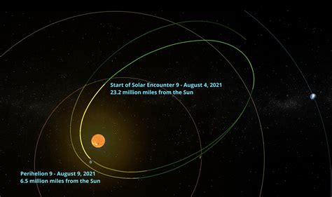 Parker Solar Probe Speeding through Latest Science Encounter – Parker ...