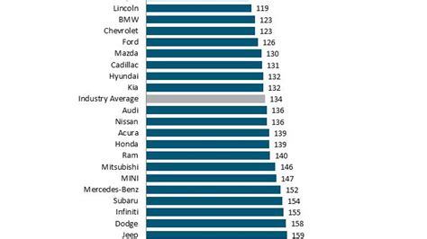 Car Brands Reliability Ranking 2023 - Image to u