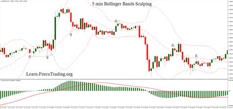 5 min Bollinger Bands Scalping