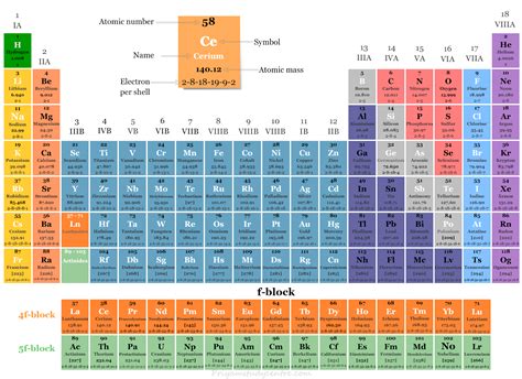 Periodic Table Labeled Inner Transition Metals | Two Birds Home