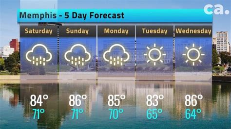 Memphis daily and 5-day weather forecast