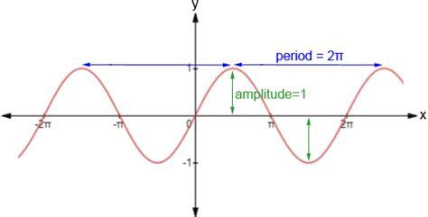 Finding Equation Of A Sinusoidal Function - Tessshebaylo