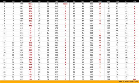 Galet message Donner des droits ascii table char Charmant Pourri objectif