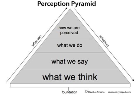 Business Blog: Perception & Communication