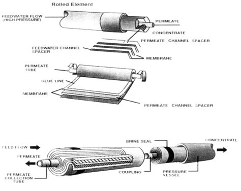 BLOG GrowMax WaterHOW A REVERSE OSMOSIS MEMBRANE WORKS