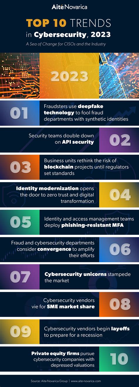 Top 10 Trends in Cybersecurity, 2023: A Sea of Change for the Industry ...