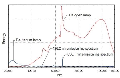 manipulation Diligence Malheureusement halogen light spectrum étagère ...