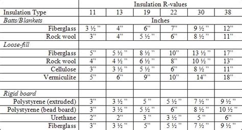 25+ Insulation R Value Calculator - MigdamTanvir