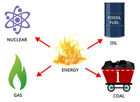 Renewable and Non-Renewable Resources : Types, Differences, Examples ...