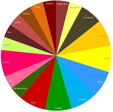 Types Of Humour Infographic | Types of humor, Humour, Types of social media