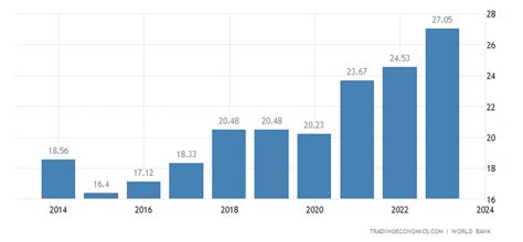 Bosnia and Herzegovina GDP | 1994-2019 Data | 2020-2022 Forecast ...