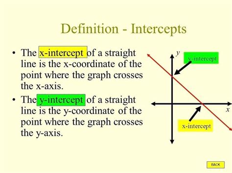 Slope Intercept Form Definition Math Is Fun How Slope Intercept Form ...