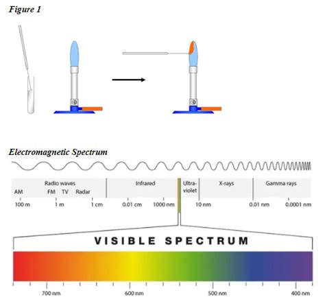 Virtual Lab: Flame Test & Spectroscopy - Mr. Palermo's Flipped ...