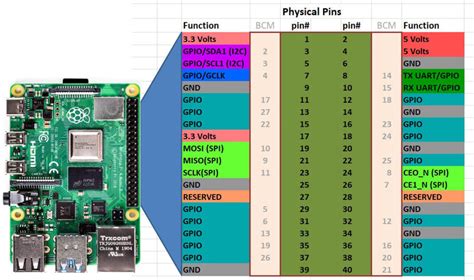 Understanding Raspberry Pi 4 GPIO Pinouts | Technology Tutorials