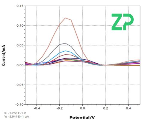 Electrochemical analysis of poly-aromatic hydrocarbons | Zimmer ...