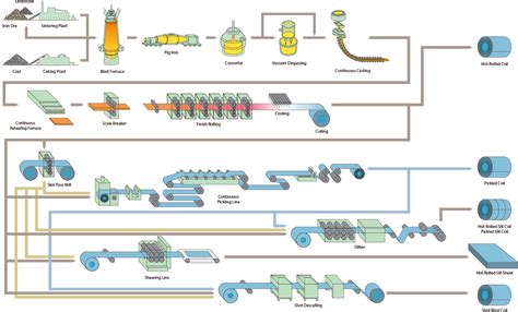 Steel Making Process Flow Chart