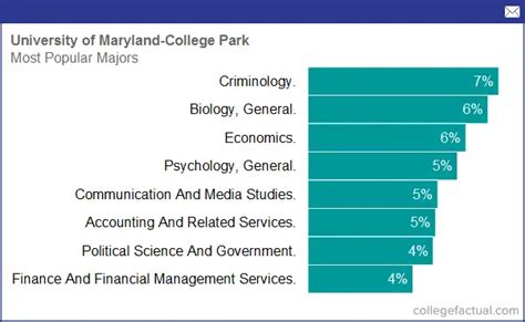 University of Maryland - College Park, Majors & Degree Programs