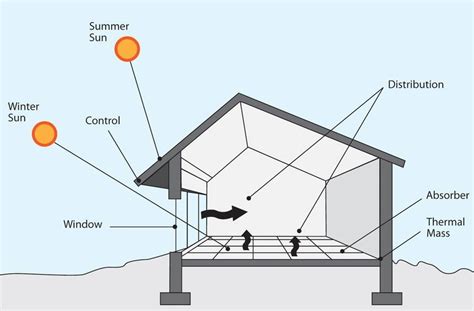 Passive Solar House Design | Ecoliv