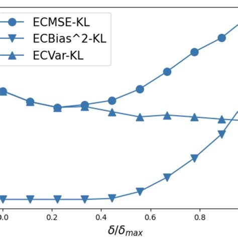 Look-ahead-bias and variance with forward KL mechanism for individual ...