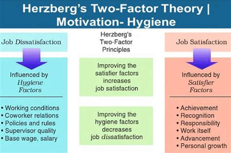 3 Herzberg Two-Factor Theory | Download Scientific Diagram